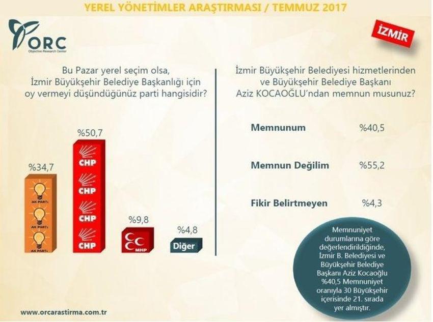 Yerel seçimler 2019 anket sonuçları! Hangi ili kim kazanır?