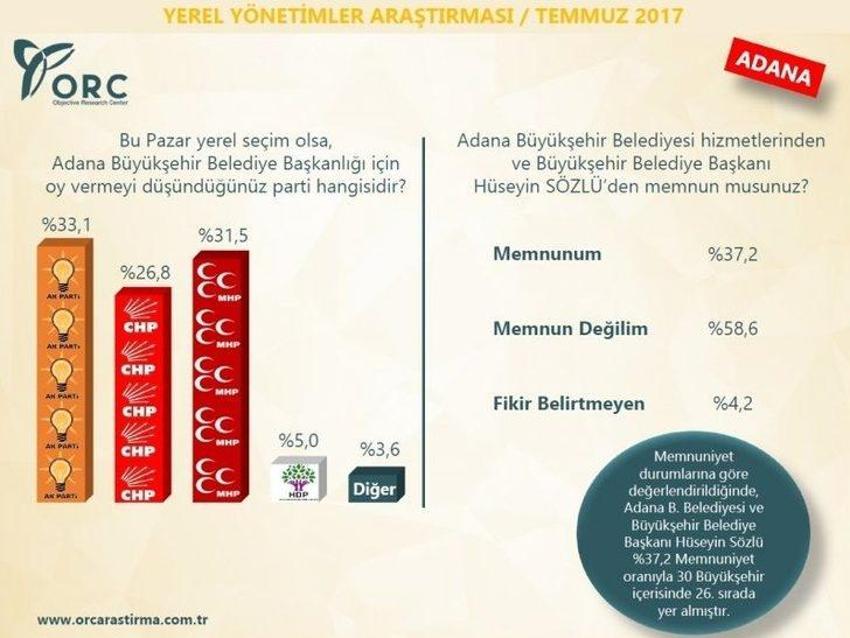 Yerel seçimler 2019 anket sonuçları! Hangi ili kim kazanır?