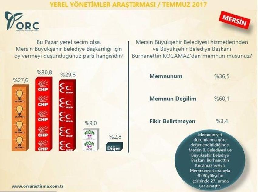 Yerel seçimler 2019 anket sonuçları! Hangi ili kim kazanır?