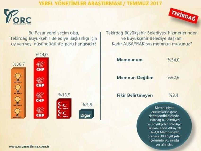 Yerel seçimler 2019 anket sonuçları! Hangi ili kim kazanır?