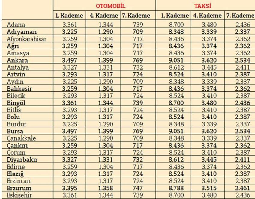 Trafik sigorta fiyatları belli oldu!