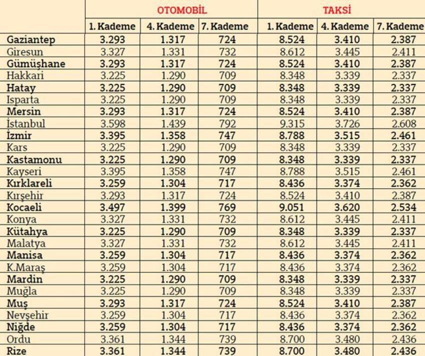 Trafik sigorta fiyatları belli oldu!