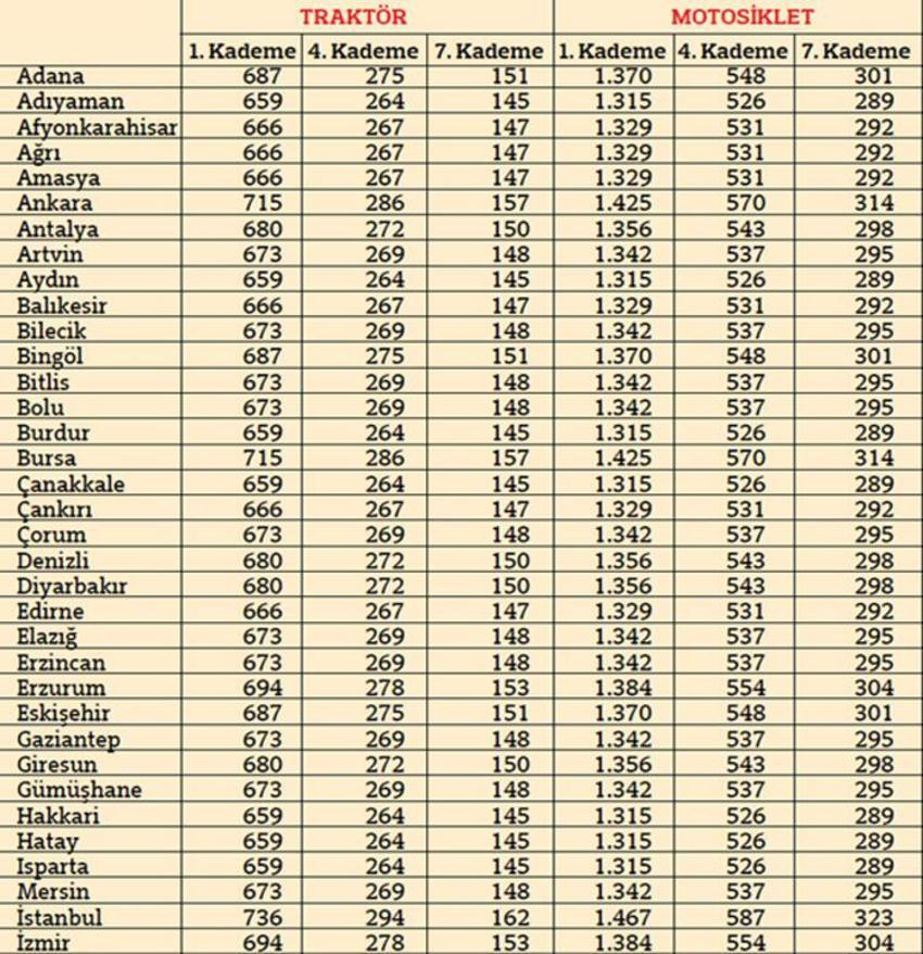 Trafik sigorta fiyatları belli oldu!