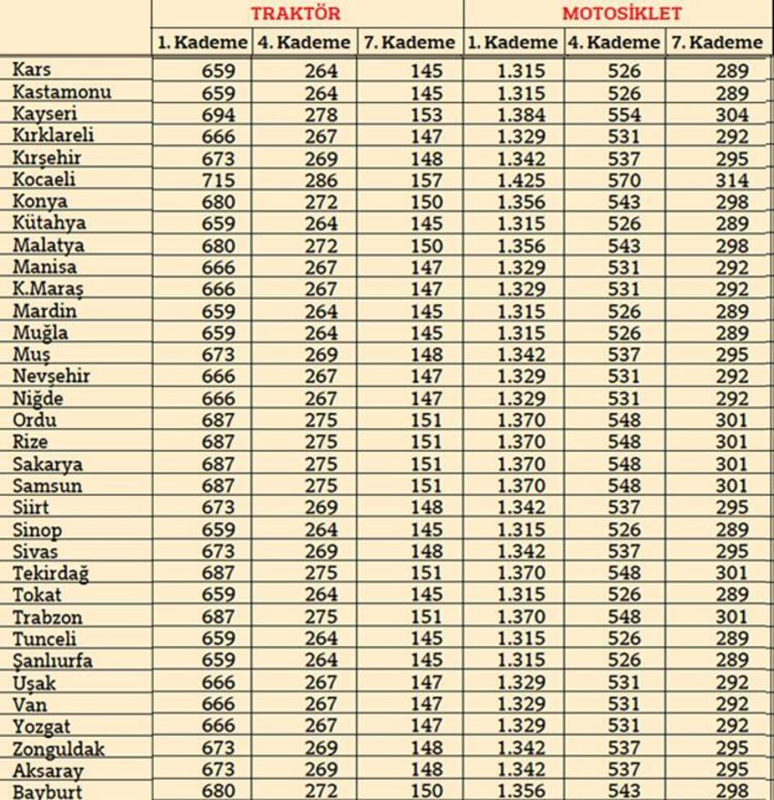 Trafik sigorta fiyatları belli oldu!