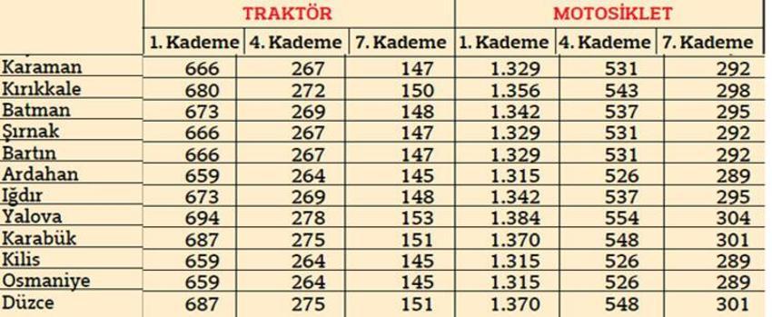 Trafik sigorta fiyatları belli oldu!
