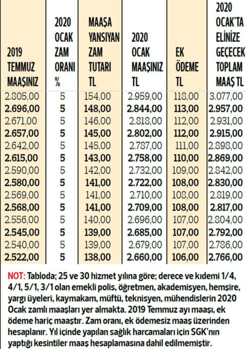Birçok emekli yanlış hesaplıyor! İşte doğru ek ödeme tutarları...