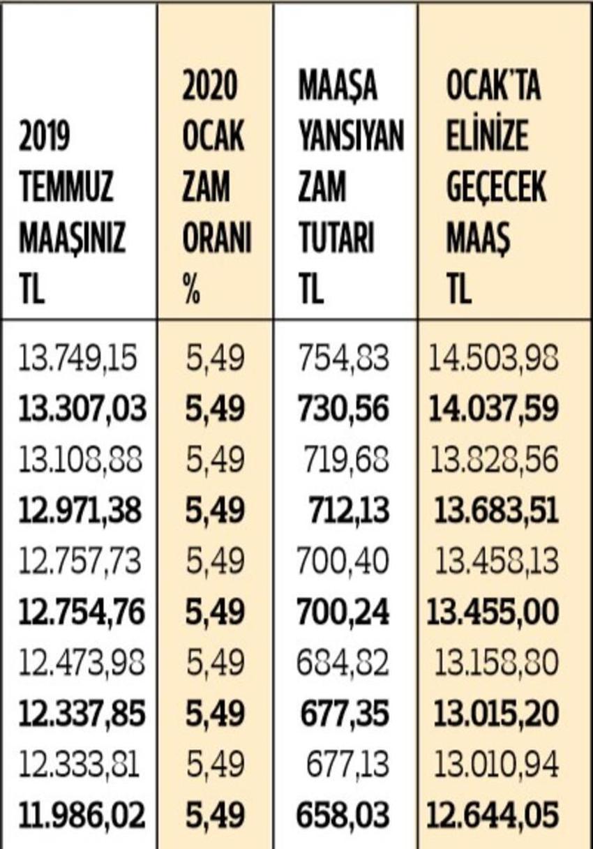 En düşük memur maaşı ne kadar oldu? İşte kuruşu kuruşuna zamlı maaşlar