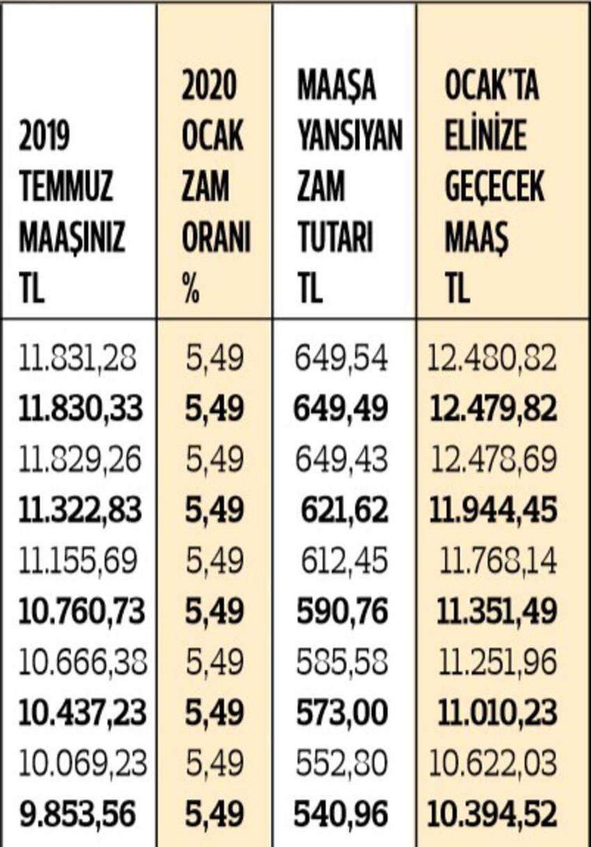 En düşük memur maaşı ne kadar oldu? İşte kuruşu kuruşuna zamlı maaşlar