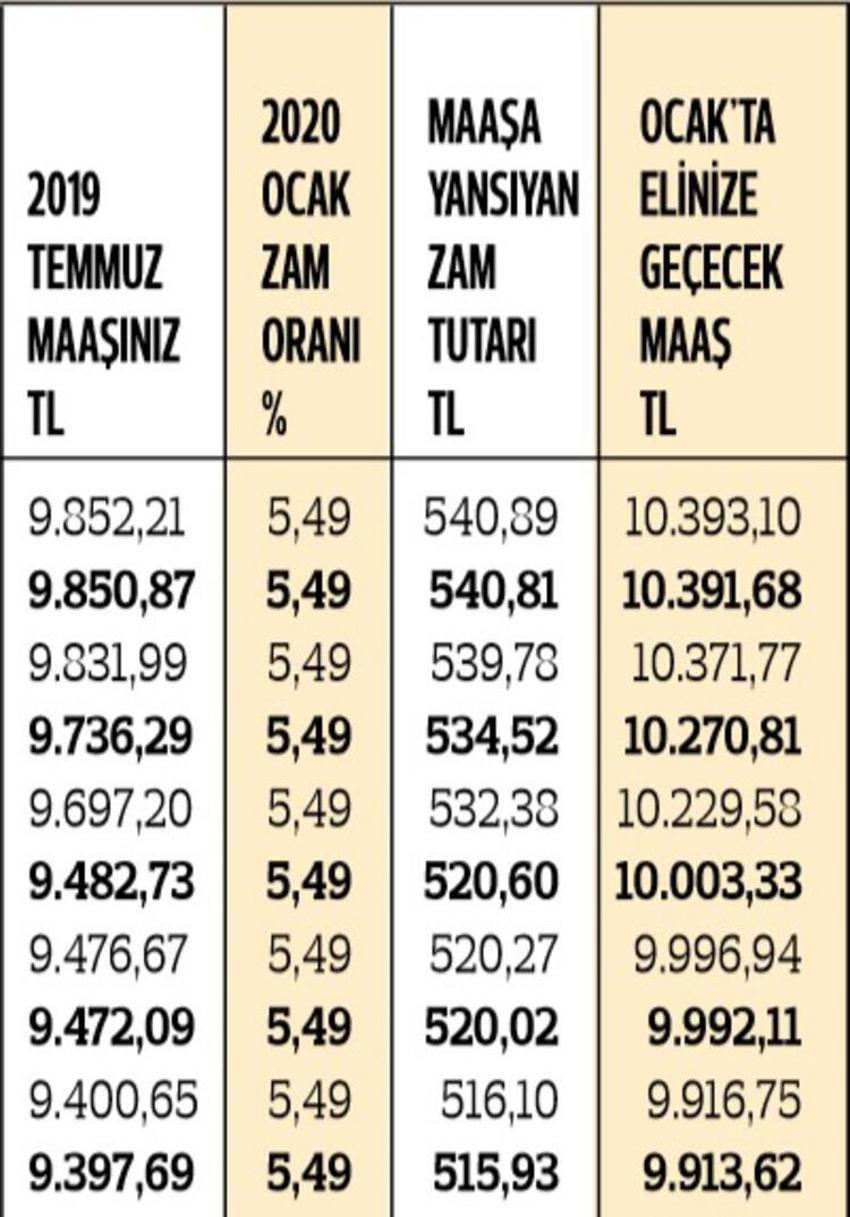 En düşük memur maaşı ne kadar oldu? İşte kuruşu kuruşuna zamlı maaşlar