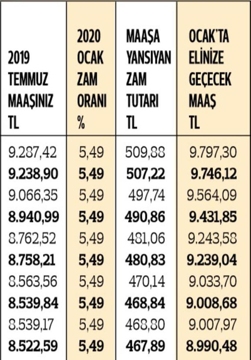 En düşük memur maaşı ne kadar oldu? İşte kuruşu kuruşuna zamlı maaşlar