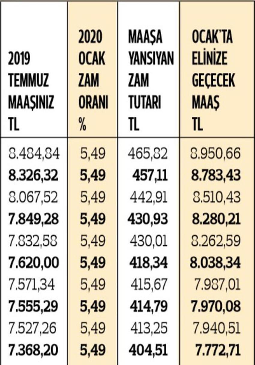En düşük memur maaşı ne kadar oldu? İşte kuruşu kuruşuna zamlı maaşlar