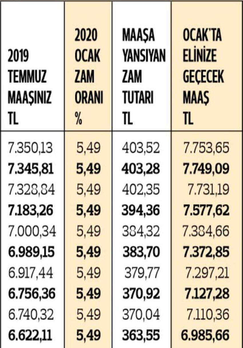 En düşük memur maaşı ne kadar oldu? İşte kuruşu kuruşuna zamlı maaşlar