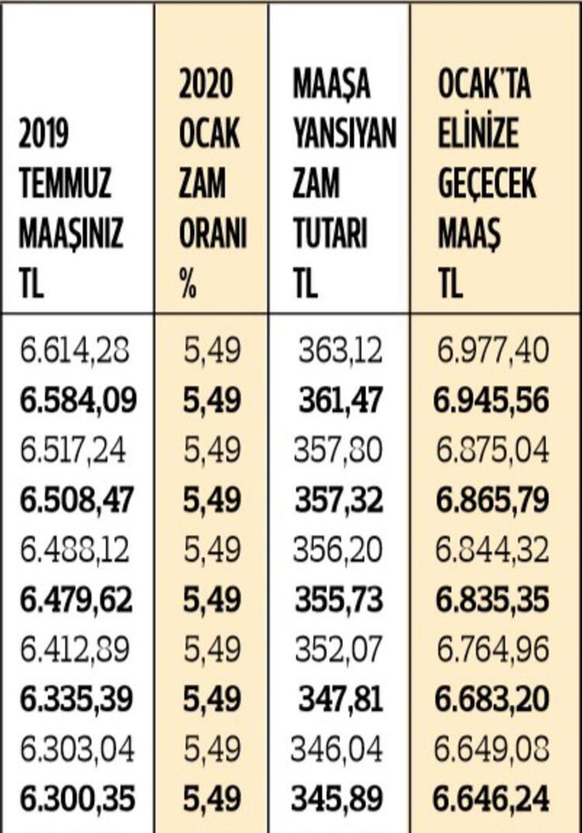 En düşük memur maaşı ne kadar oldu? İşte kuruşu kuruşuna zamlı maaşlar