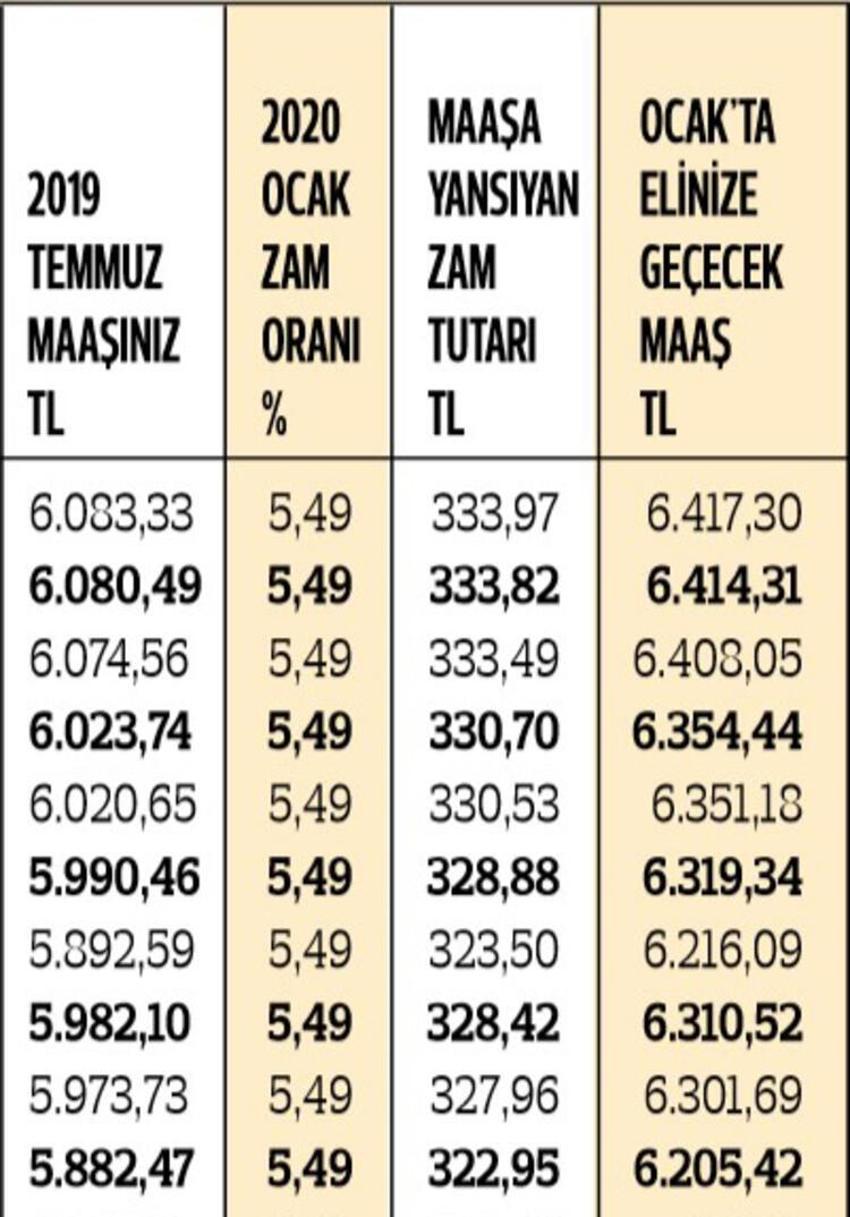 En düşük memur maaşı ne kadar oldu? İşte kuruşu kuruşuna zamlı maaşlar
