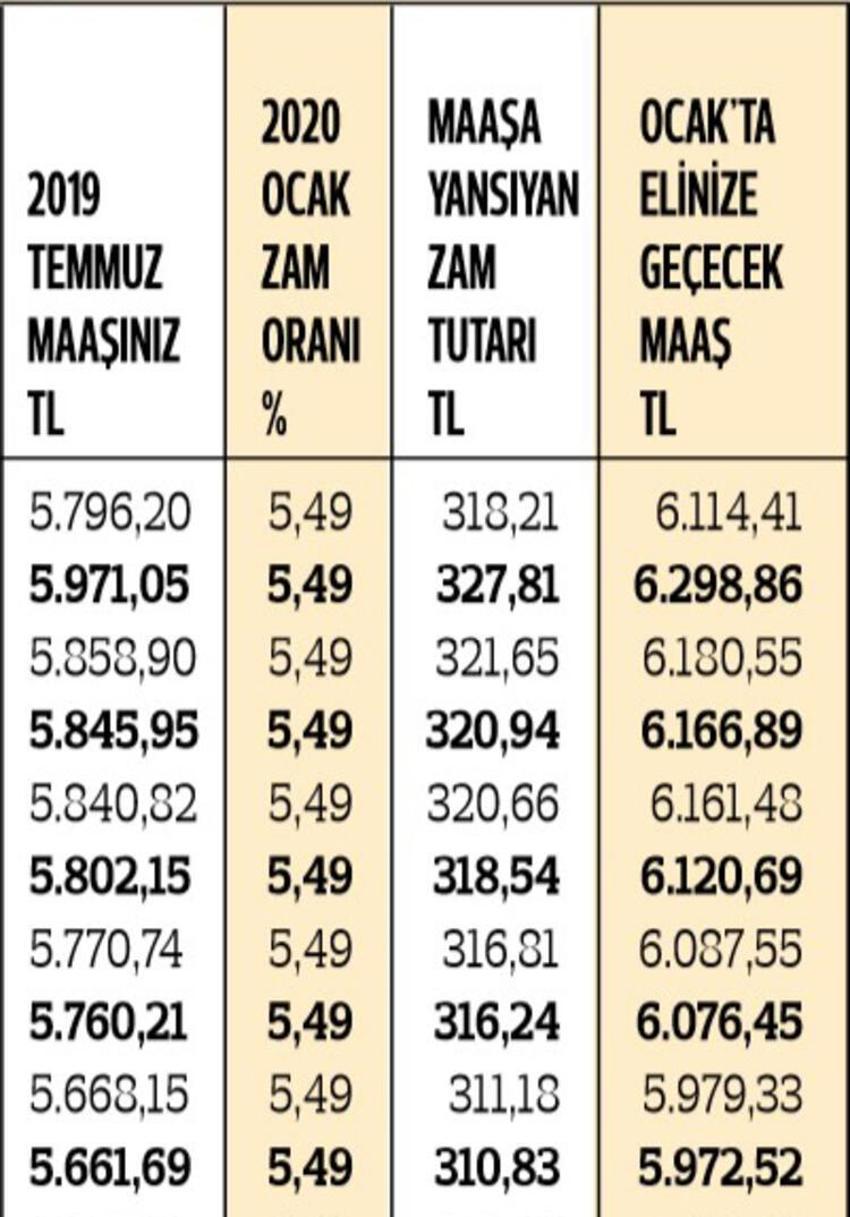 En düşük memur maaşı ne kadar oldu? İşte kuruşu kuruşuna zamlı maaşlar