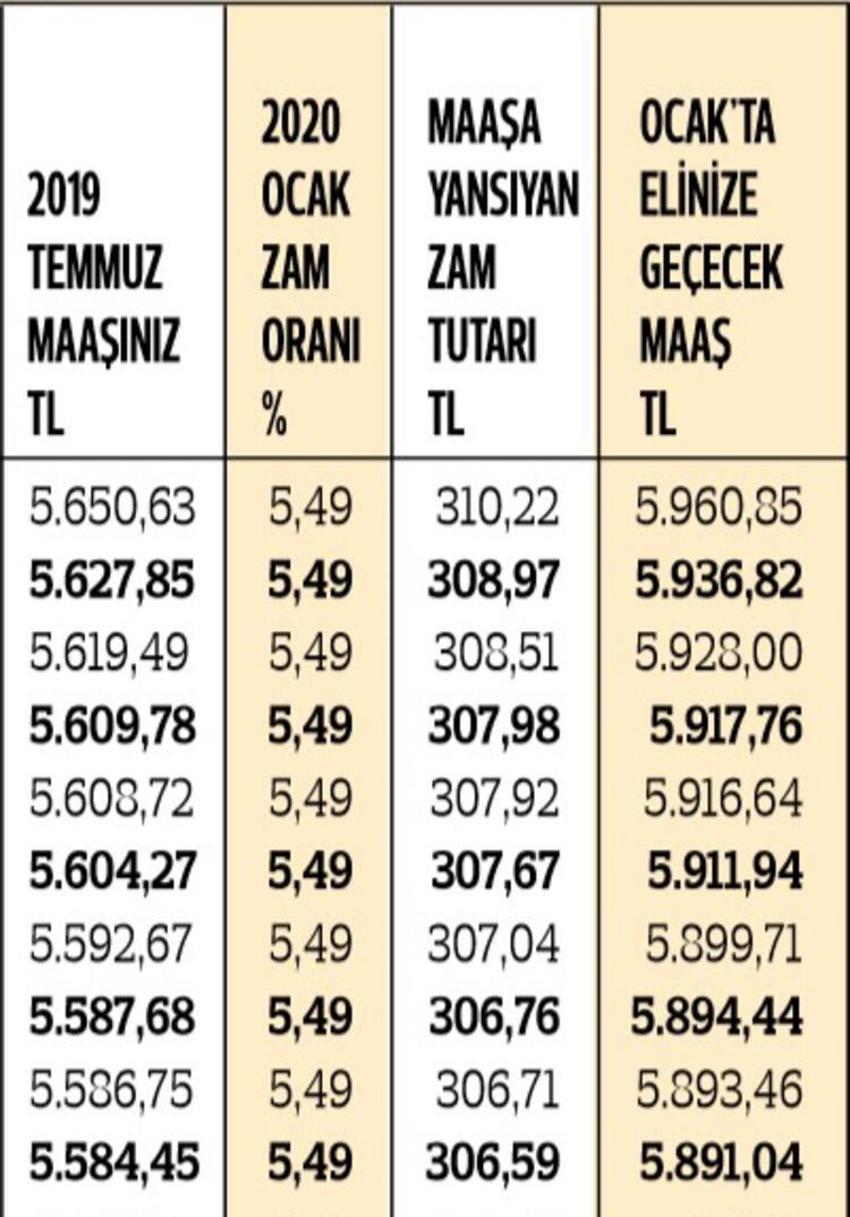 En düşük memur maaşı ne kadar oldu? İşte kuruşu kuruşuna zamlı maaşlar