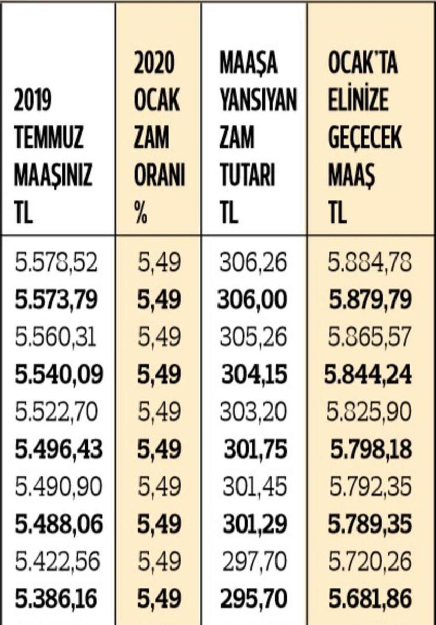 En düşük memur maaşı ne kadar oldu? İşte kuruşu kuruşuna zamlı maaşlar