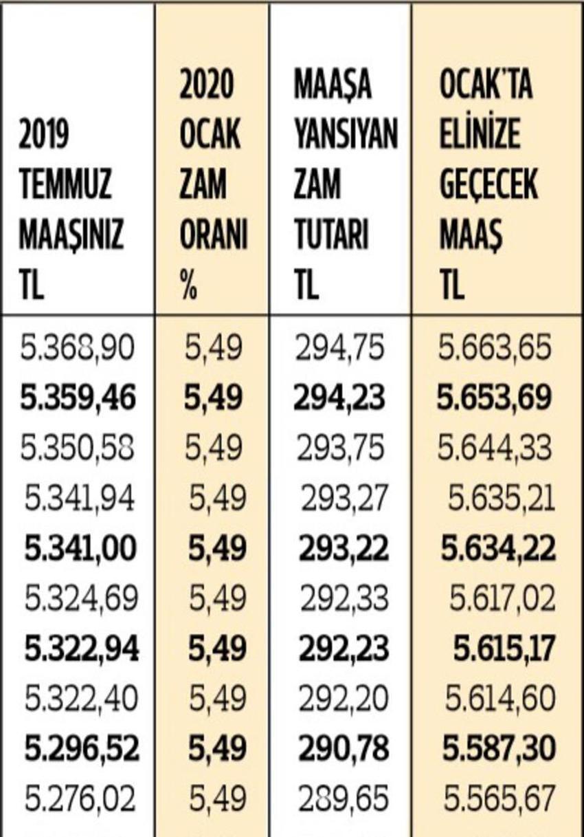 En düşük memur maaşı ne kadar oldu? İşte kuruşu kuruşuna zamlı maaşlar