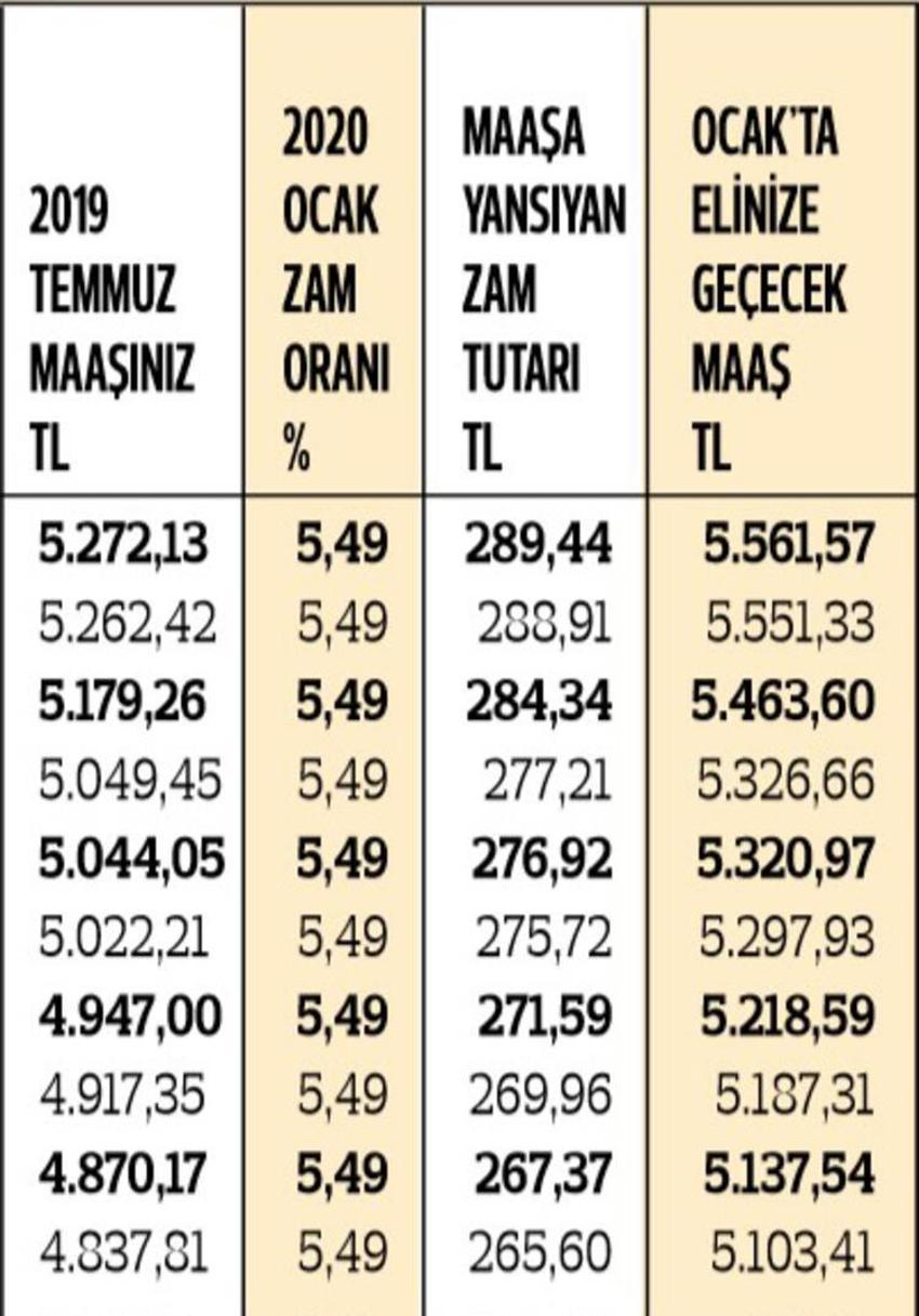 En düşük memur maaşı ne kadar oldu? İşte kuruşu kuruşuna zamlı maaşlar