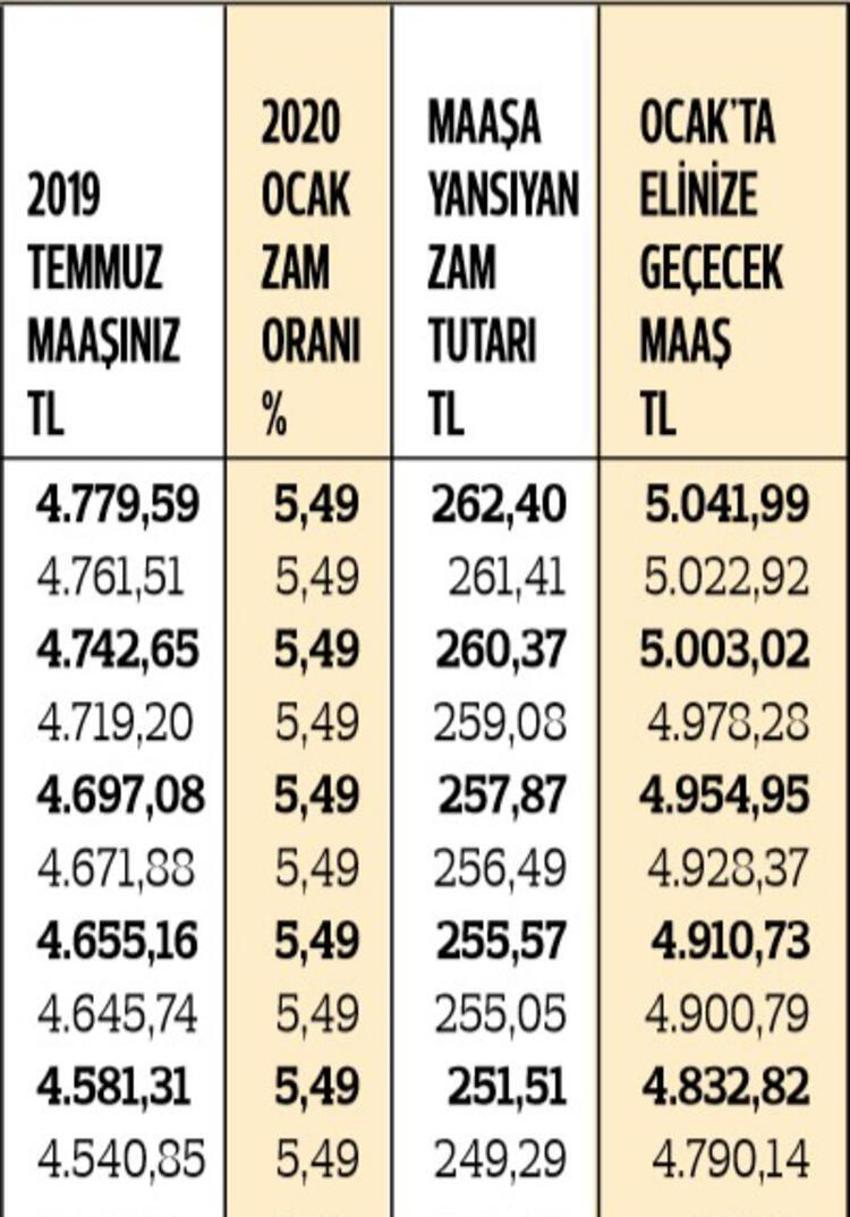 En düşük memur maaşı ne kadar oldu? İşte kuruşu kuruşuna zamlı maaşlar