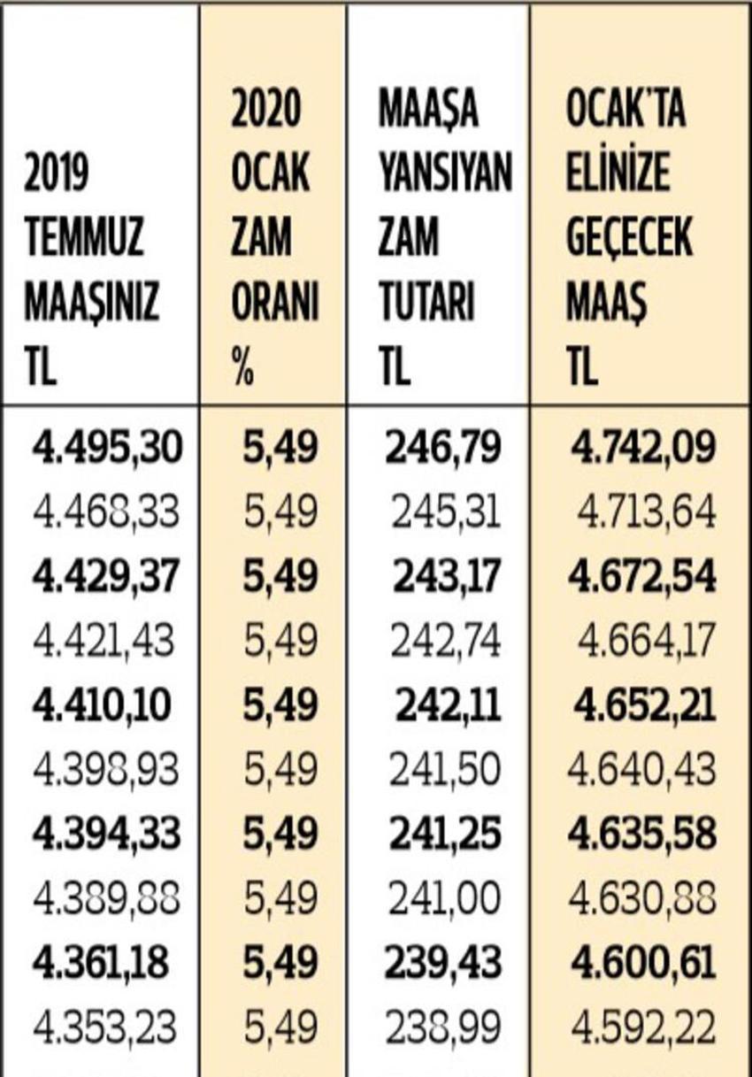 En düşük memur maaşı ne kadar oldu? İşte kuruşu kuruşuna zamlı maaşlar