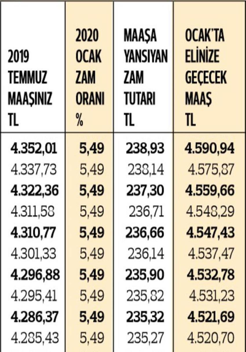 En düşük memur maaşı ne kadar oldu? İşte kuruşu kuruşuna zamlı maaşlar