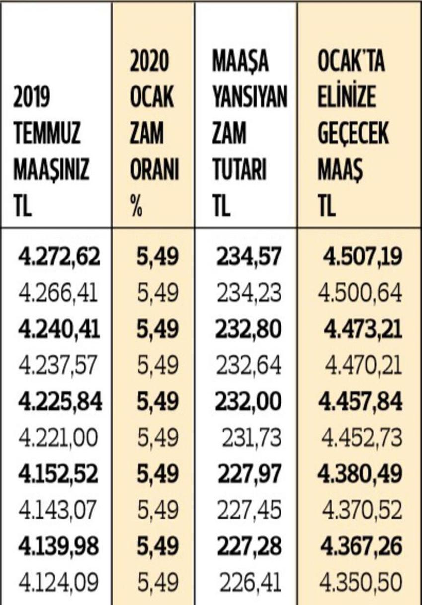 En düşük memur maaşı ne kadar oldu? İşte kuruşu kuruşuna zamlı maaşlar