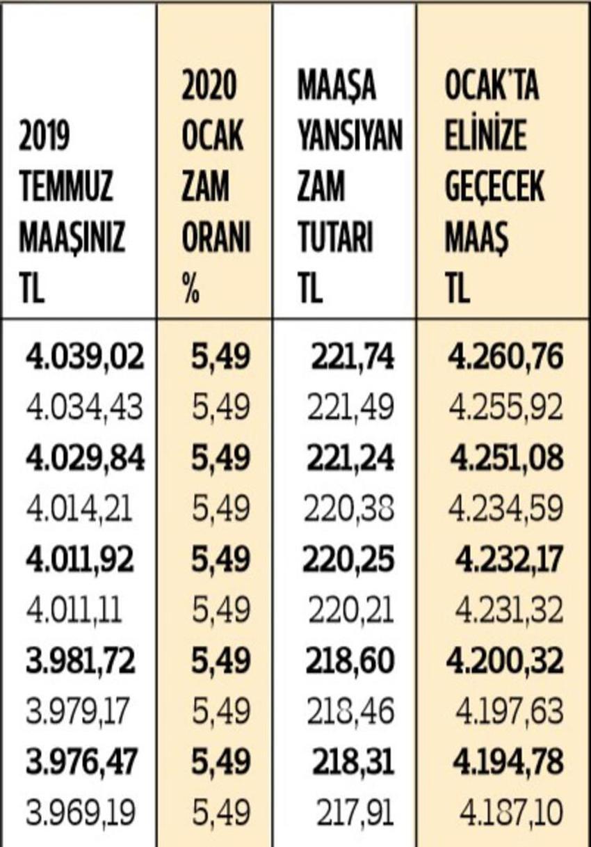 En düşük memur maaşı ne kadar oldu? İşte kuruşu kuruşuna zamlı maaşlar