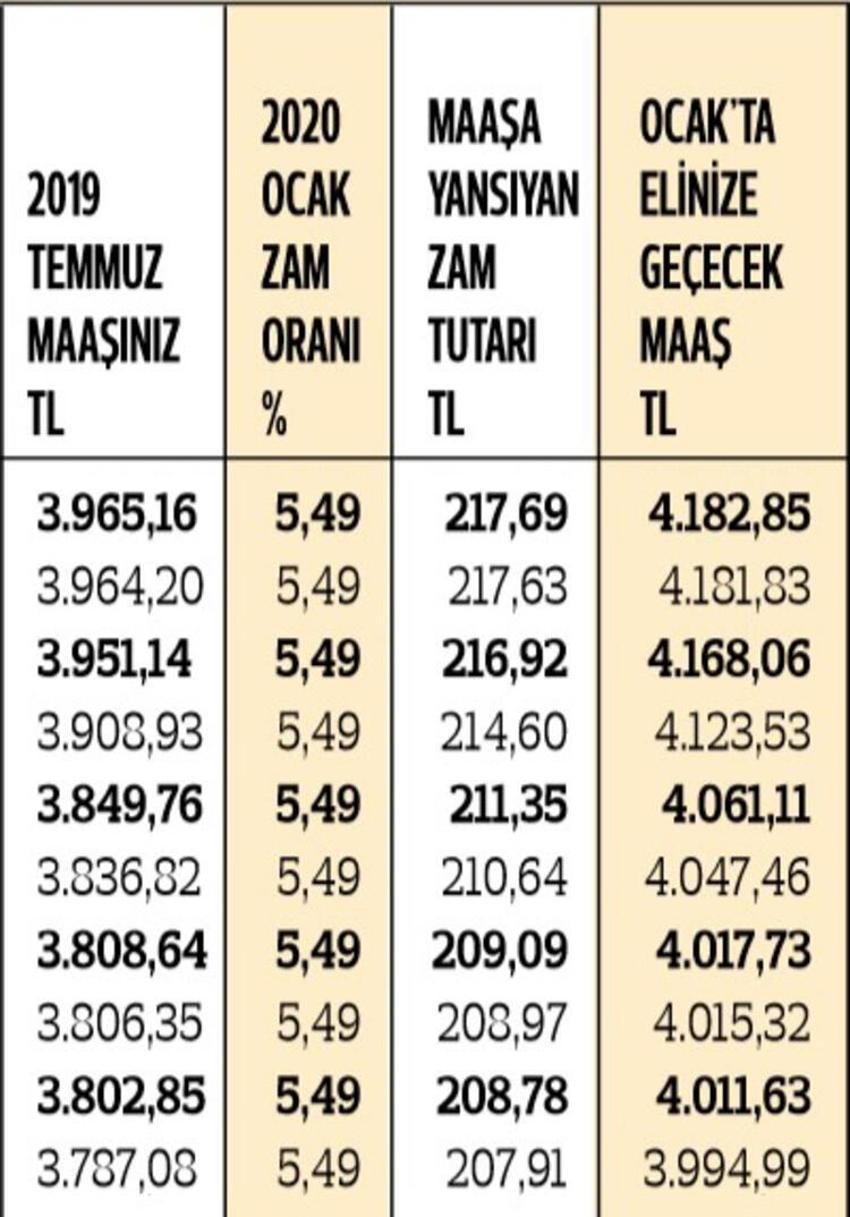 En düşük memur maaşı ne kadar oldu? İşte kuruşu kuruşuna zamlı maaşlar