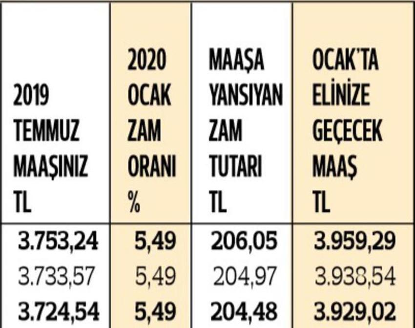 En düşük memur maaşı ne kadar oldu? İşte kuruşu kuruşuna zamlı maaşlar