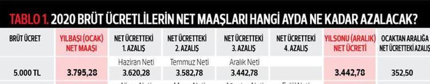 2020 yılının ilk zamlı maaşları yatıyor... Kim ne kadar net maaş alacak?