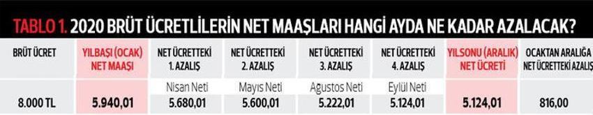 2020 yılının ilk zamlı maaşları yatıyor... Kim ne kadar net maaş alacak?