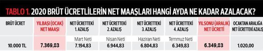2020 yılının ilk zamlı maaşları yatıyor... Kim ne kadar net maaş alacak?