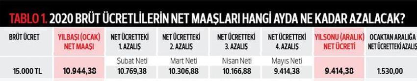 2020 yılının ilk zamlı maaşları yatıyor... Kim ne kadar net maaş alacak?