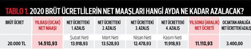 2020 yılının ilk zamlı maaşları yatıyor... Kim ne kadar net maaş alacak?