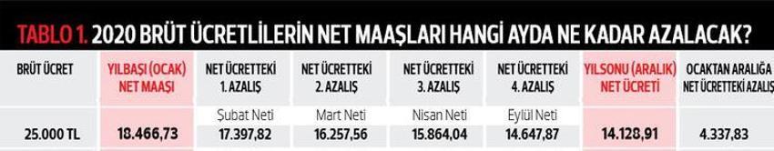 2020 yılının ilk zamlı maaşları yatıyor... Kim ne kadar net maaş alacak?
