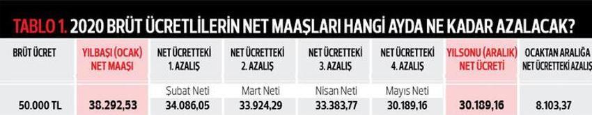 2020 yılının ilk zamlı maaşları yatıyor... Kim ne kadar net maaş alacak?