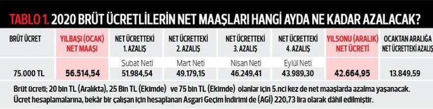 2020 yılının ilk zamlı maaşları yatıyor... Kim ne kadar net maaş alacak?