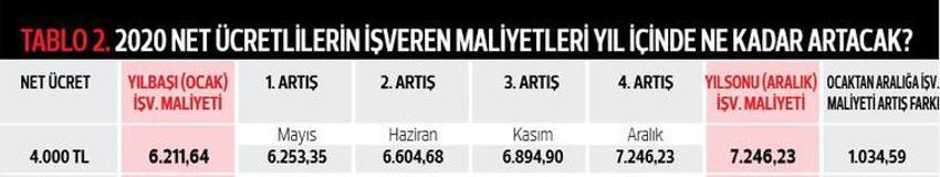 2020 yılının ilk zamlı maaşları yatıyor... Kim ne kadar net maaş alacak?