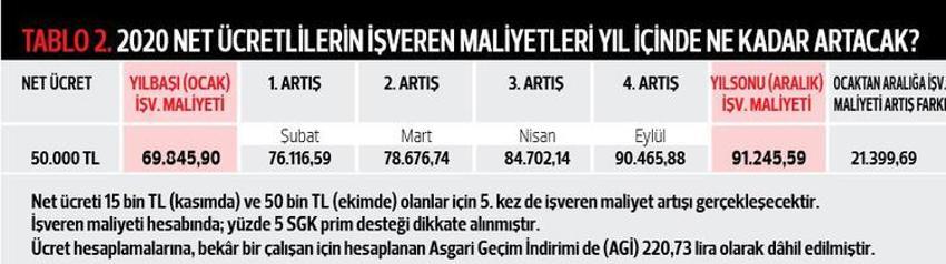 2020 yılının ilk zamlı maaşları yatıyor... Kim ne kadar net maaş alacak?