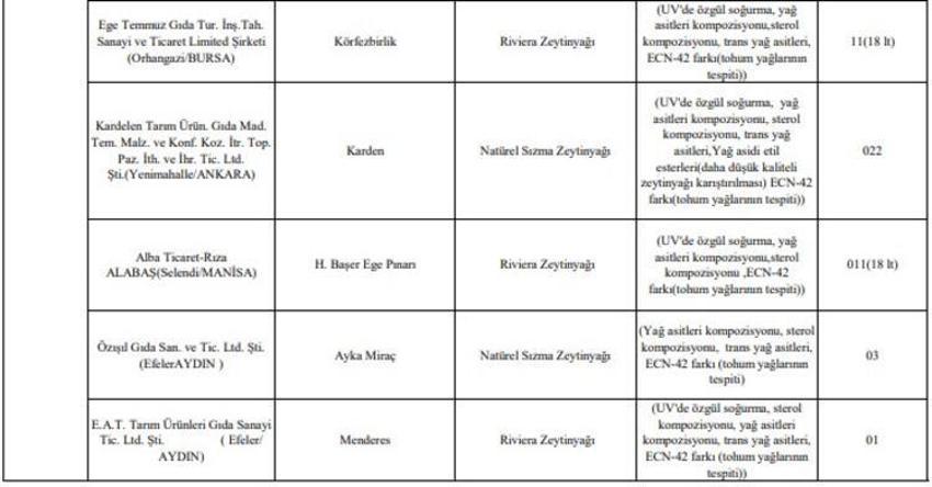 Bakanlık o firmaları tek tek ifşa etti!