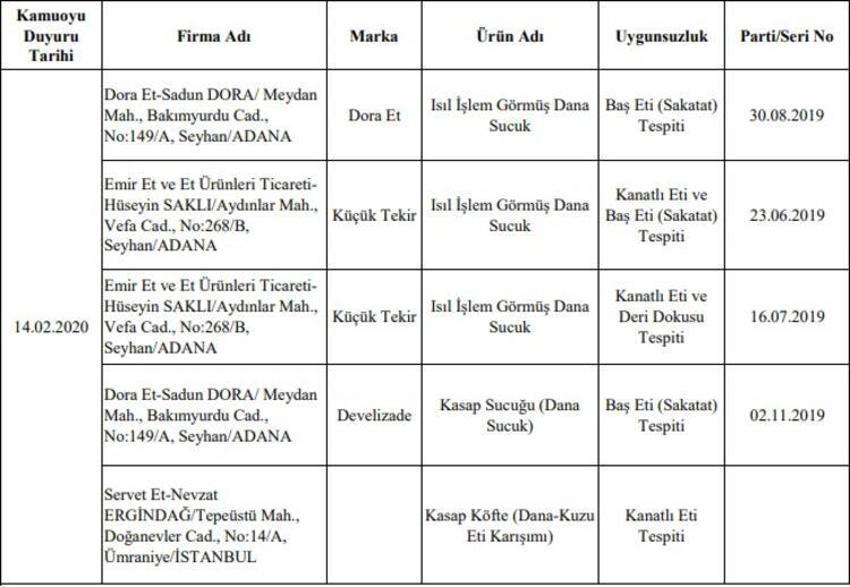 Bakanlık o firmaları tek tek ifşa etti!