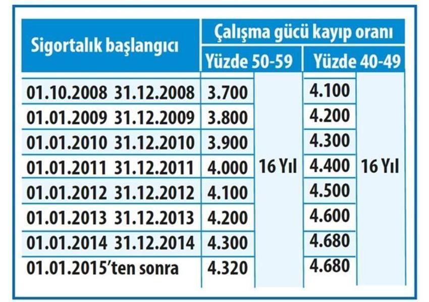 Erken emeklilik! 5 yıl şartı var, yoksa maaş bağlanmaz...