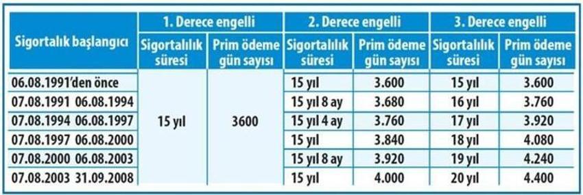 Erken emeklilik! 5 yıl şartı var, yoksa maaş bağlanmaz...