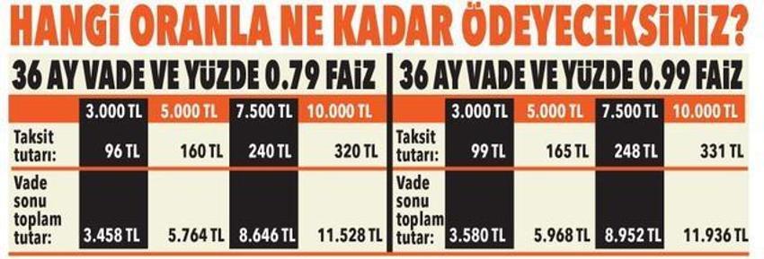Bankalar harekete geçti... 90 gün ödemesiz bayram kredisi!