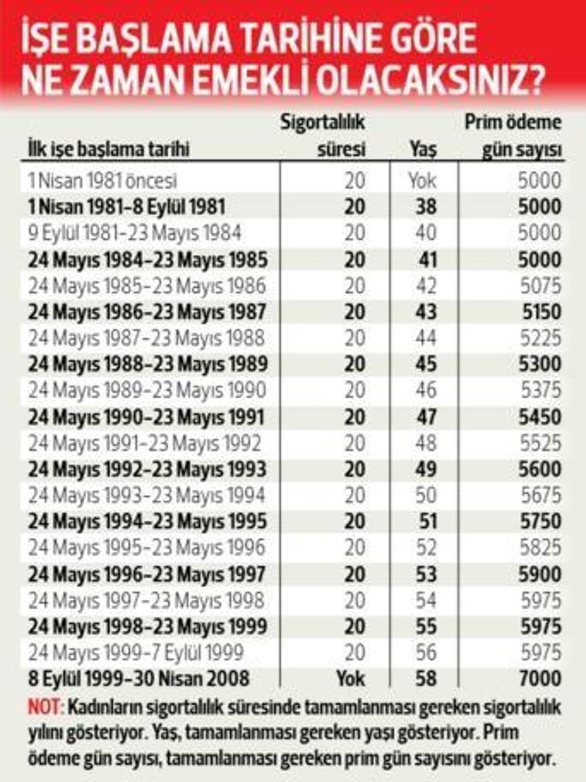 Emeklilik tarihi ile ilgili üç değişiklik! İşte yeni tablo...