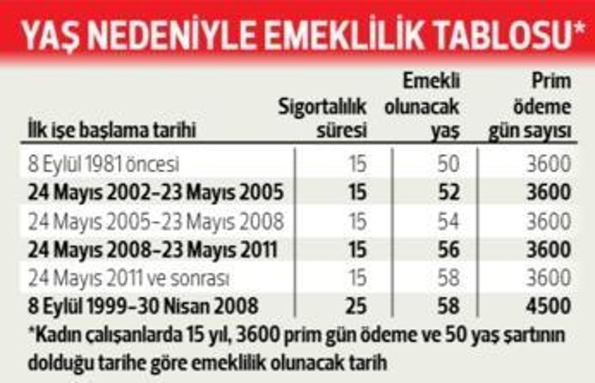 Emeklilik tarihi ile ilgili üç değişiklik! İşte yeni tablo...