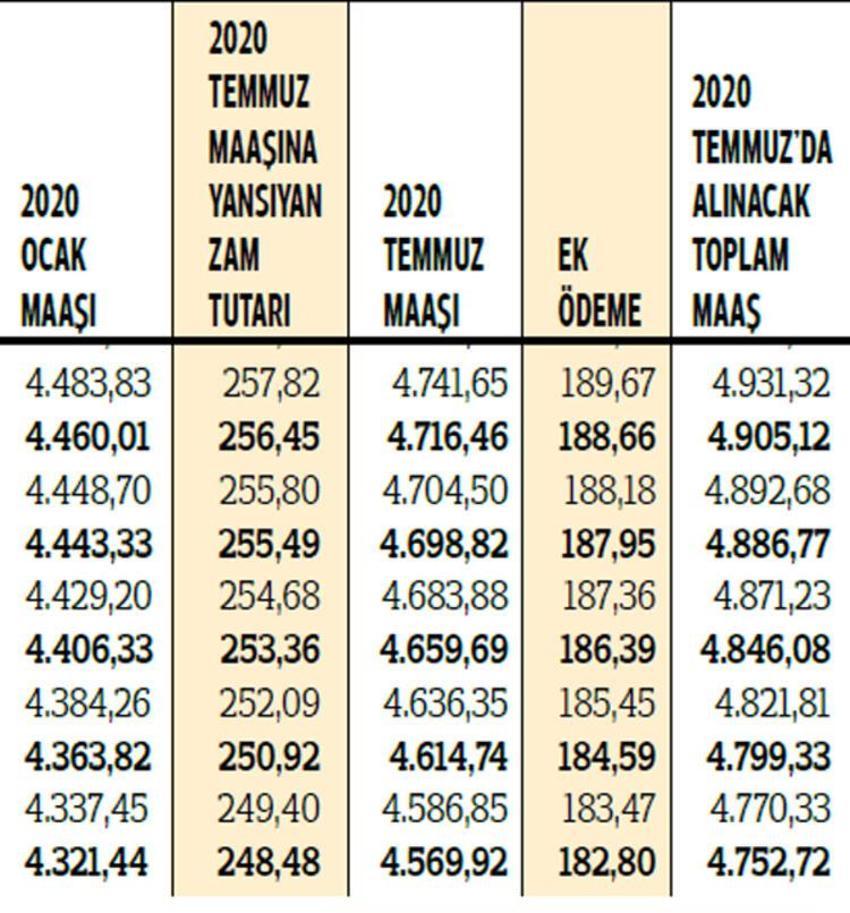 2020 emekli maaşı zam oranı belli oldu! İşte 2020 SSK ve Bağ-Kur emeklilerinin zamlı maaşları...