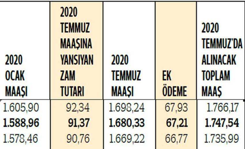 2020 emekli maaşı zam oranı belli oldu! İşte 2020 SSK ve Bağ-Kur emeklilerinin zamlı maaşları...