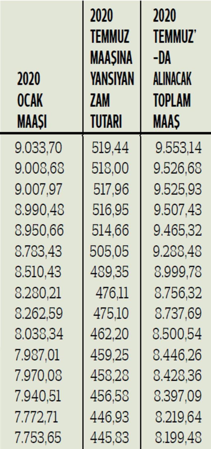 Memurların zamlı maaşları belli oldu! İşte öğretmen, polis, doktor maaşları zam tablosu...
